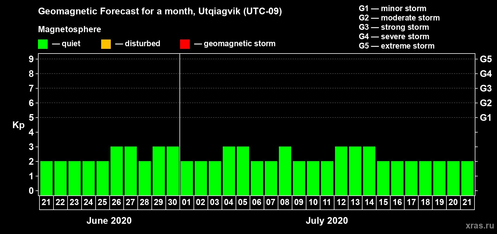 Forecast of the daily maximal value of geomagnetic index Kp for <b>1 month</b> (31 days) <b>from Jun 21, 2020 to Jul 21, 2020</b>