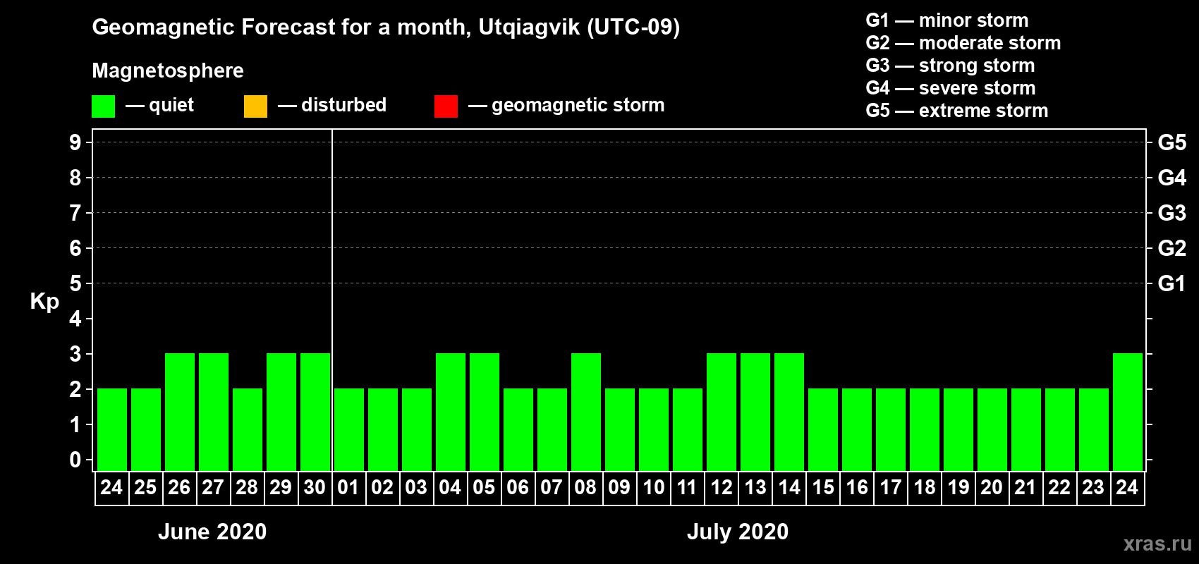 Forecast of the daily maximal value of geomagnetic index Kp for <b>1 month</b> (31 days) <b>from Jun 24, 2020 to Jul 24, 2020</b>