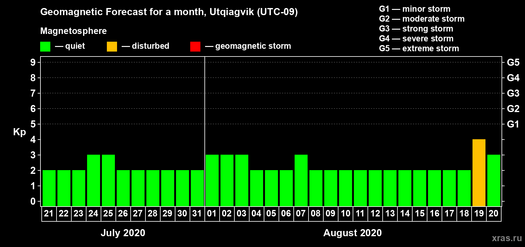 Forecast of the daily maximal value of geomagnetic index Kp for <b>1 month</b> (31 days) <b>from Jul 21, 2020 to Aug 20, 2020</b>