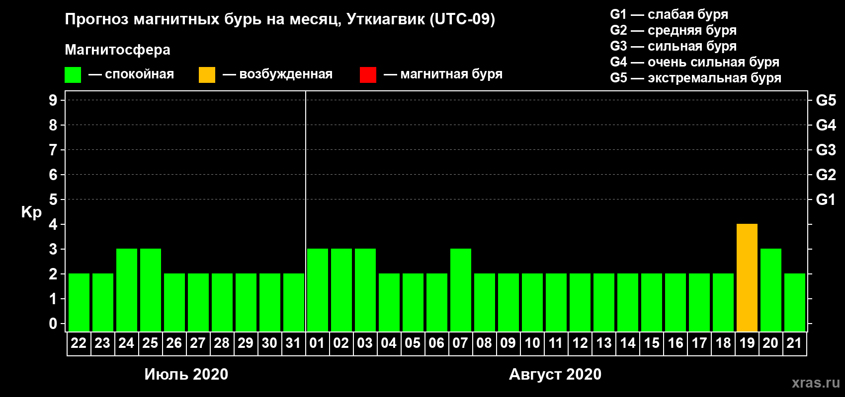 Прогноз максимального суточного геомагнитного индекса Kp на <b>1 месяц</b> (31 день) <b>с 22 июля по 21 августа 2020 г</b>