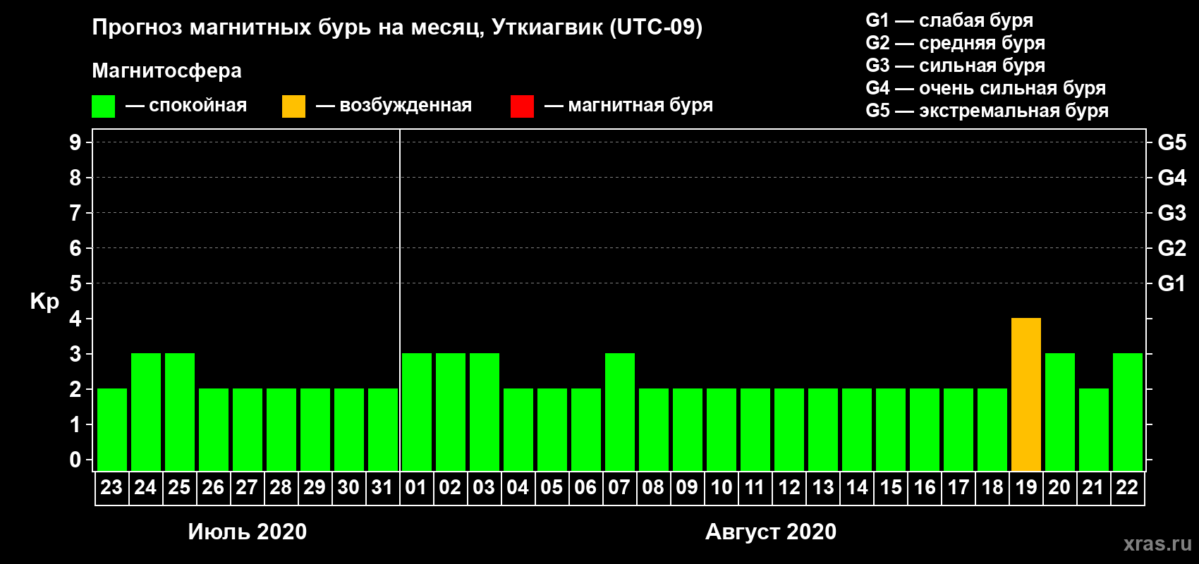 Прогноз максимального суточного геомагнитного индекса Kp на <b>1 месяц</b> (31 день) <b>с 23 июля по 22 августа 2020 г</b>