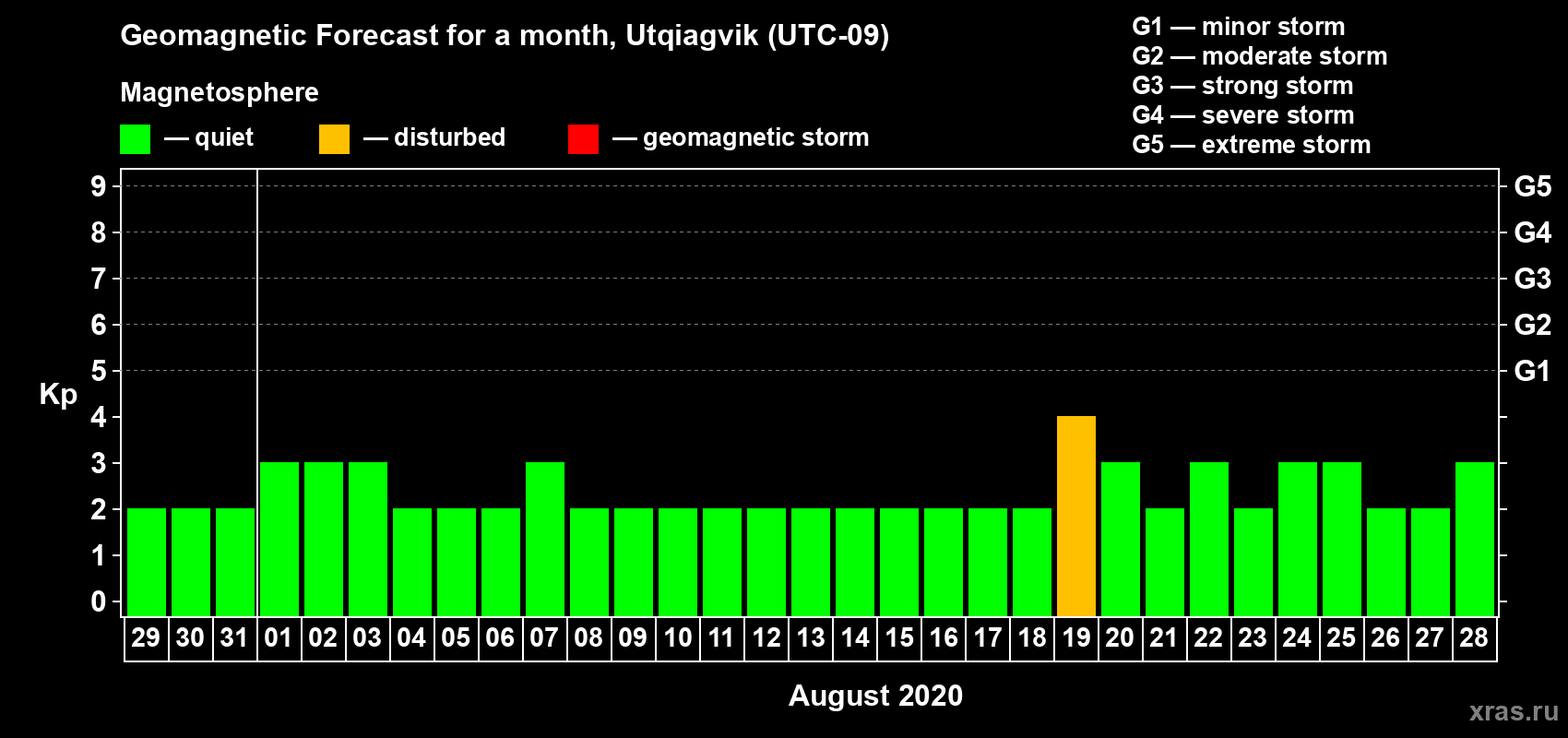 Forecast of the daily maximal value of geomagnetic index Kp for <b>1 month</b> (31 days) <b>from Jul 29, 2020 to Aug 28, 2020</b>
