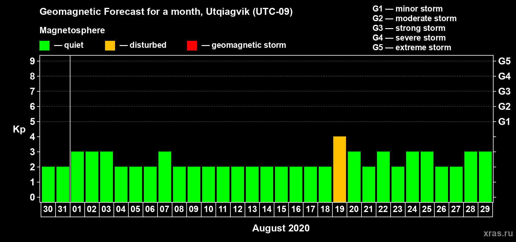 Forecast of the daily maximal value of geomagnetic index Kp for <b>1 month</b> (31 days) <b>from Jul 30, 2020 to Aug 29, 2020</b>