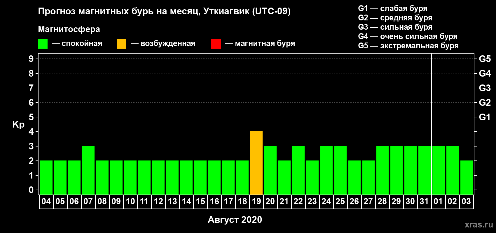 Прогноз максимального суточного геомагнитного индекса Kp на <b>1 месяц</b> (31 день) <b>с 04 августа по 03 сентября 2020 г</b>