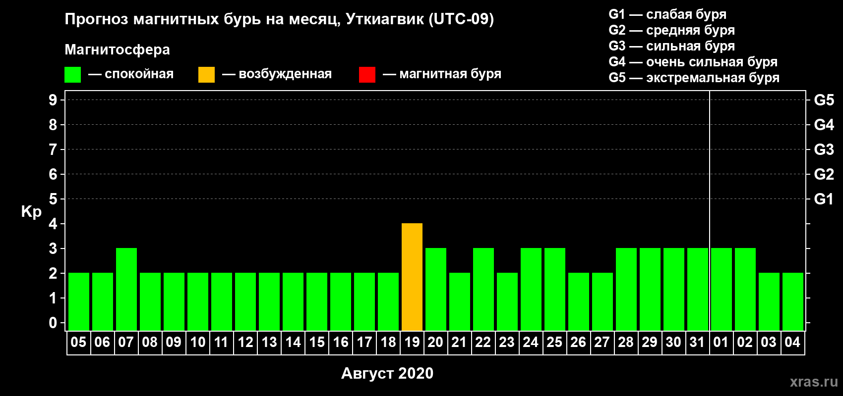 Прогноз максимального суточного геомагнитного индекса Kp на <b>1 месяц</b> (31 день) <b>с 05 августа по 04 сентября 2020 г</b>