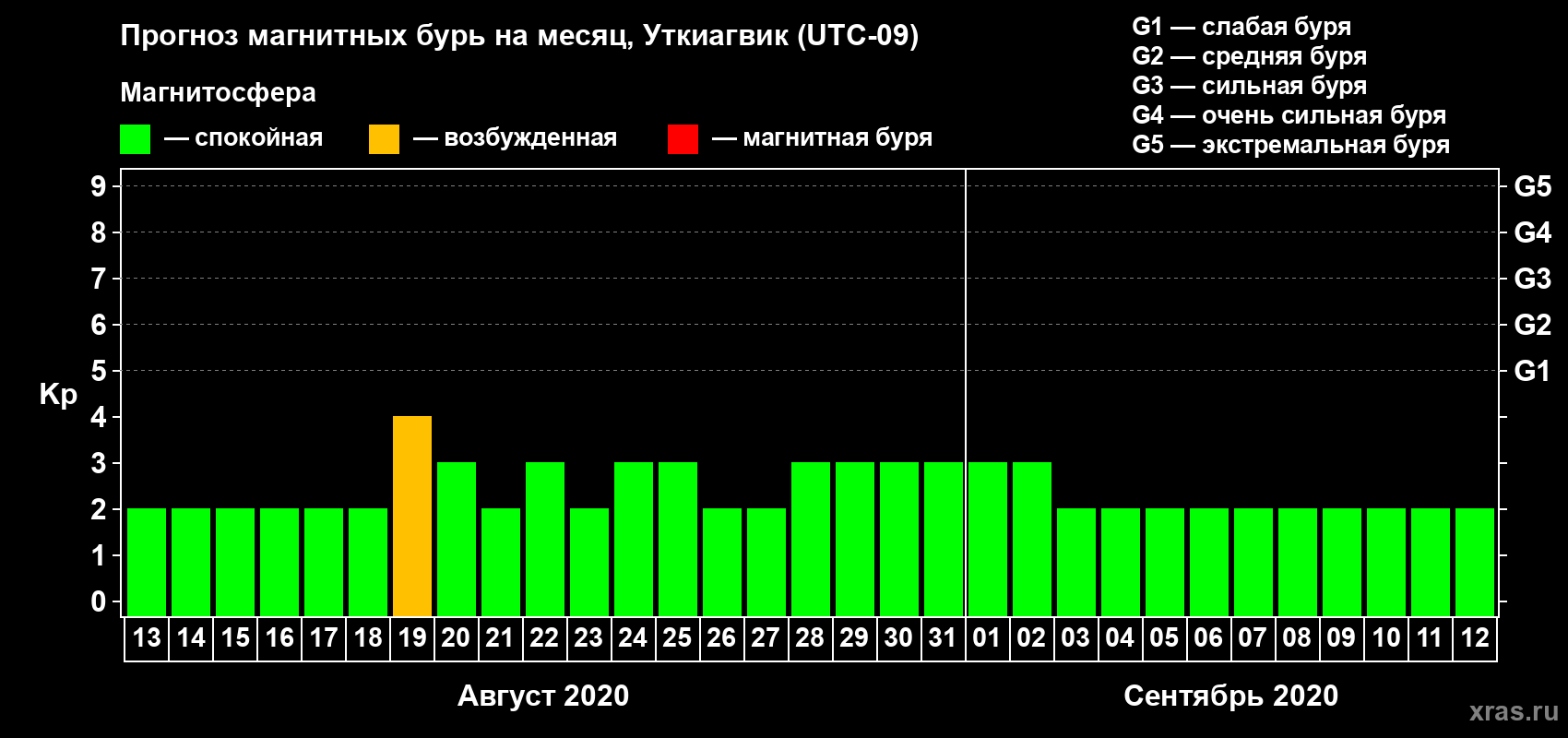 Прогноз максимального суточного геомагнитного индекса Kp на <b>1 месяц</b> (31 день) <b>с 13 августа по 12 сентября 2020 г</b>