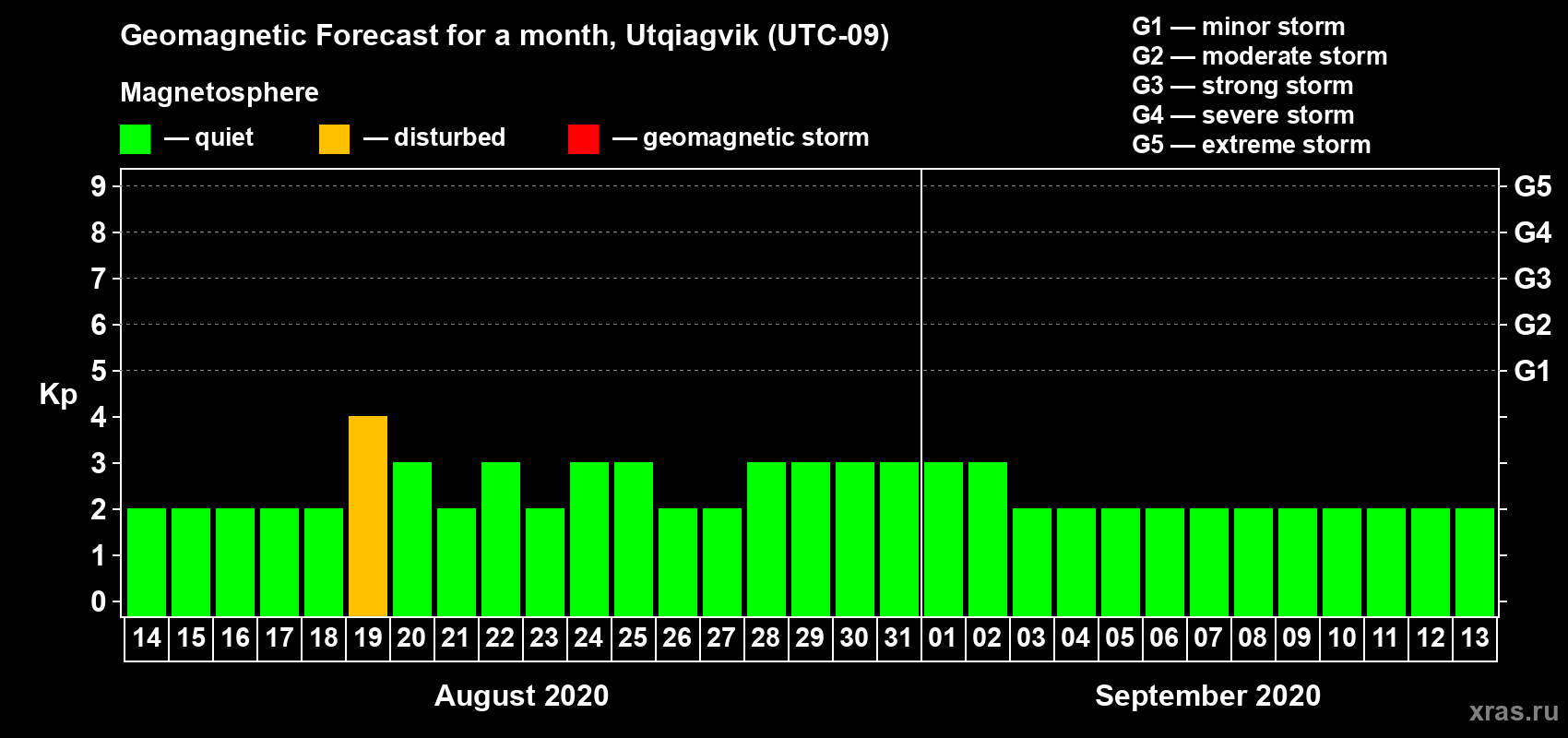 Forecast of the daily maximal value of geomagnetic index Kp for <b>1 month</b> (31 days) <b>from Aug 14, 2020 to Sep 13, 2020</b>