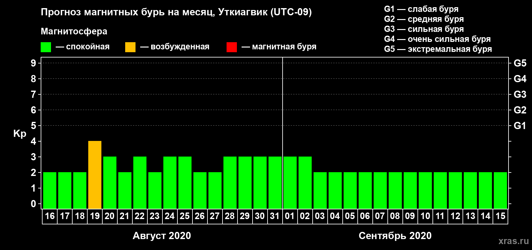 Прогноз максимального суточного геомагнитного индекса Kp на <b>1 месяц</b> (31 день) <b>с 16 августа по 15 сентября 2020 г</b>
