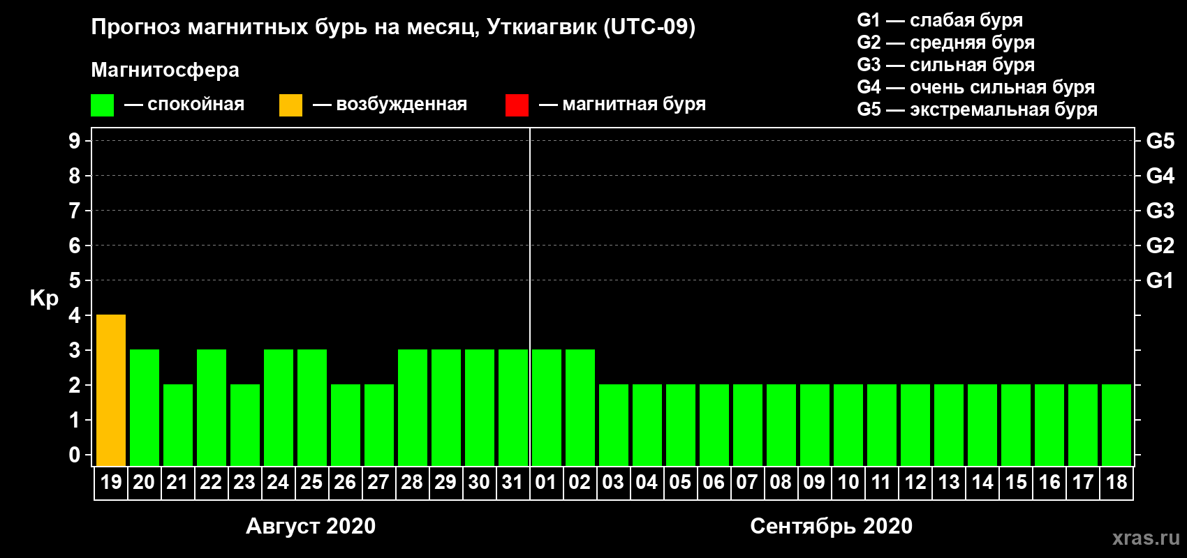 Прогноз максимального суточного геомагнитного индекса Kp на <b>1 месяц</b> (31 день) <b>с 19 августа по 18 сентября 2020 г</b>