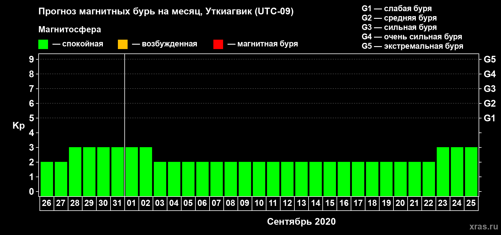 Прогноз максимального суточного геомагнитного индекса Kp на <b>1 месяц</b> (31 день) <b>с 26 августа по 25 сентября 2020 г</b>