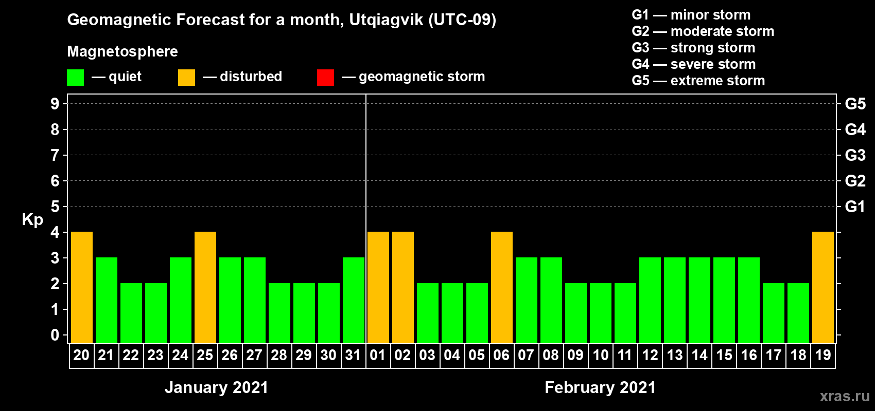 Forecast of the daily maximal value of geomagnetic index Kp for <b>1 month</b> (31 days) <b>from Jan 20, 2021 to Feb 19, 2021</b>