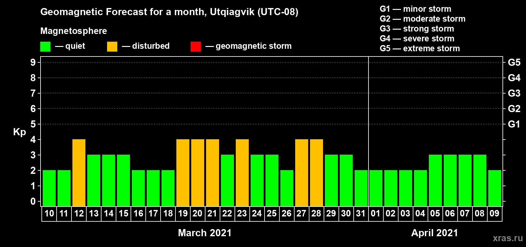 Forecast of the daily maximal value of geomagnetic index Kp for <b>1 month</b> (31 days) <b>from Mar 10, 2021 to Apr 09, 2021</b>