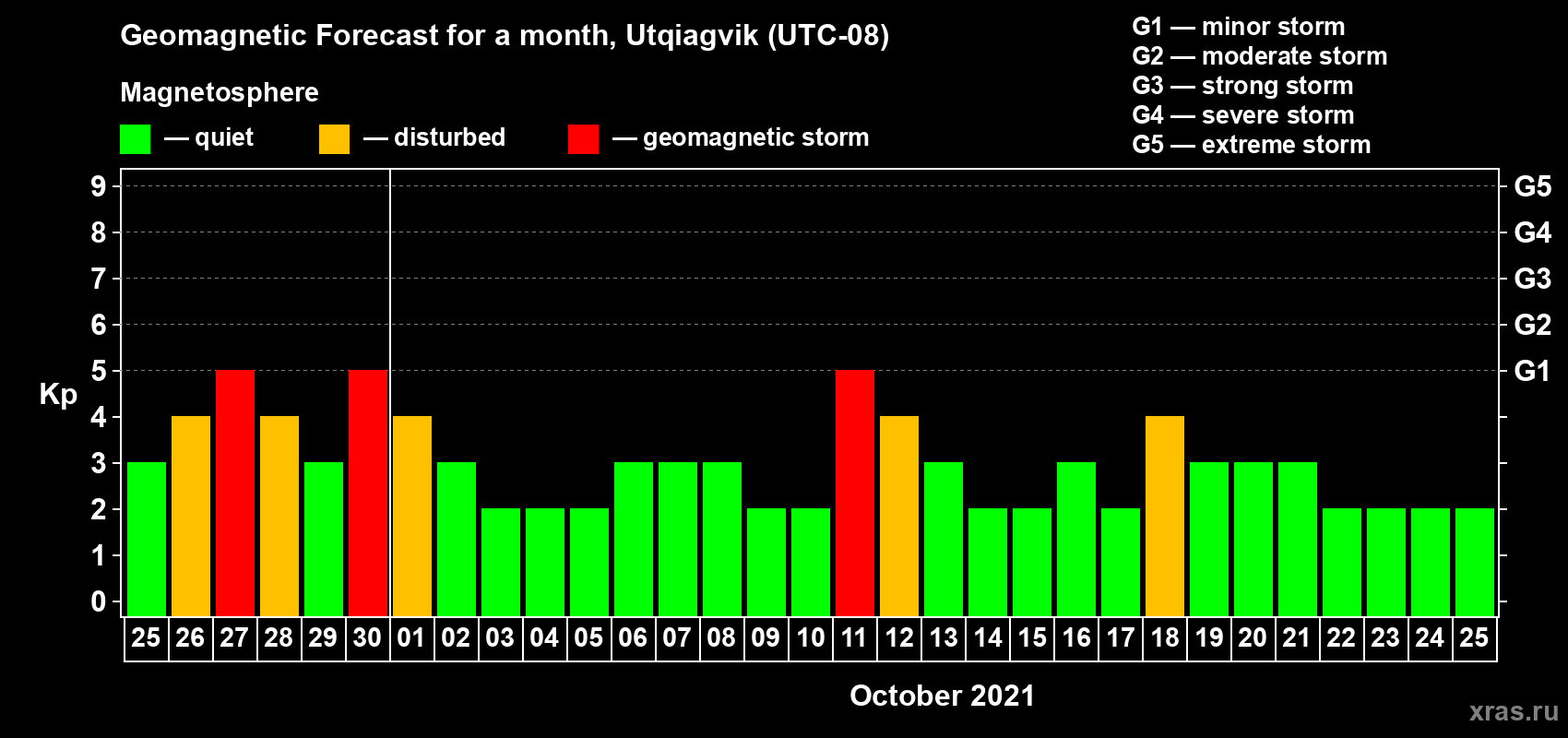 Forecast of the daily maximal value of geomagnetic index Kp for <b>1 month</b> (31 days) <b>from Sep 25, 2021 to Oct 25, 2021</b>