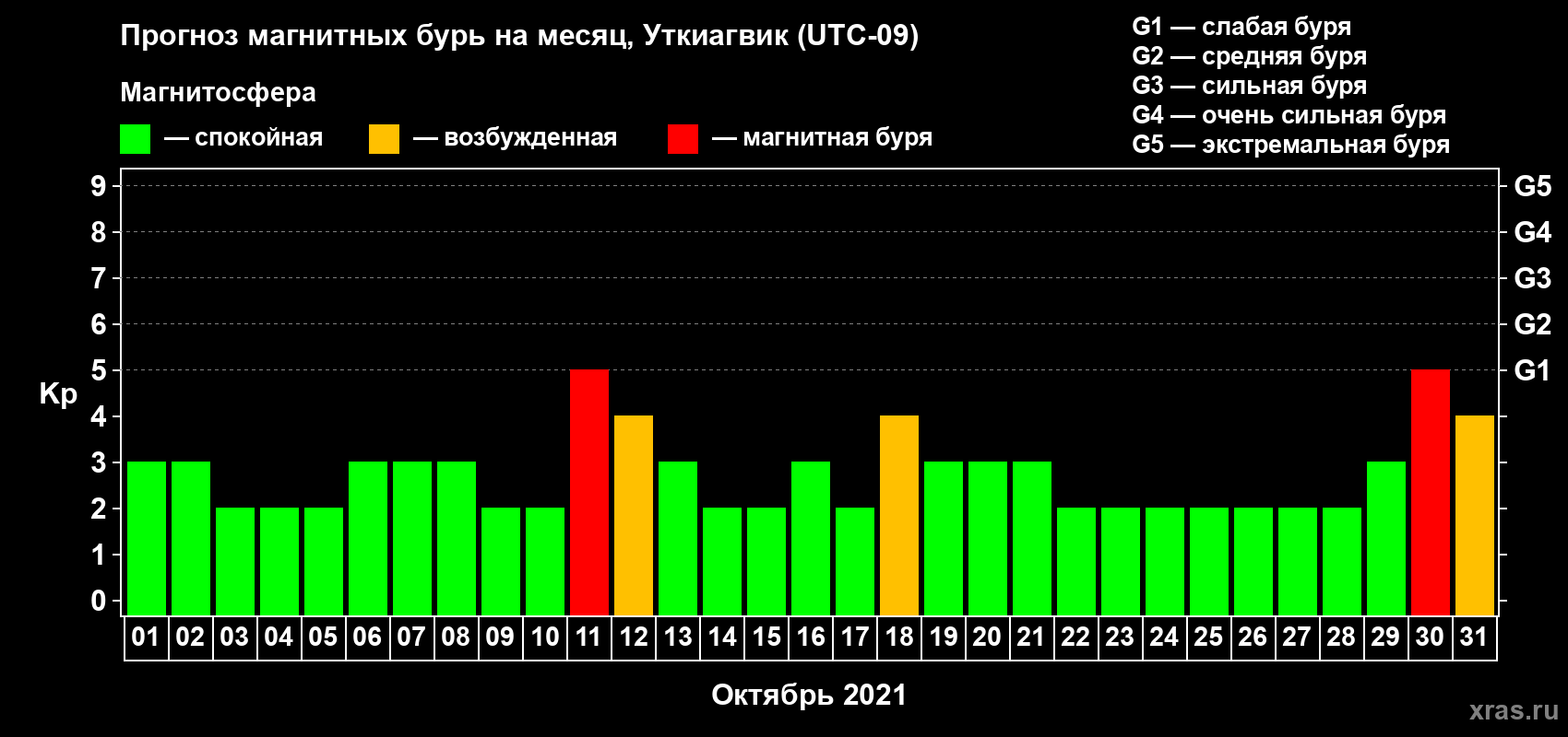 Прогноз максимального суточного геомагнитного индекса Kp на <b>1 месяц</b> (31 день) <b>с 01 октября по 31 октября 2021 г</b>