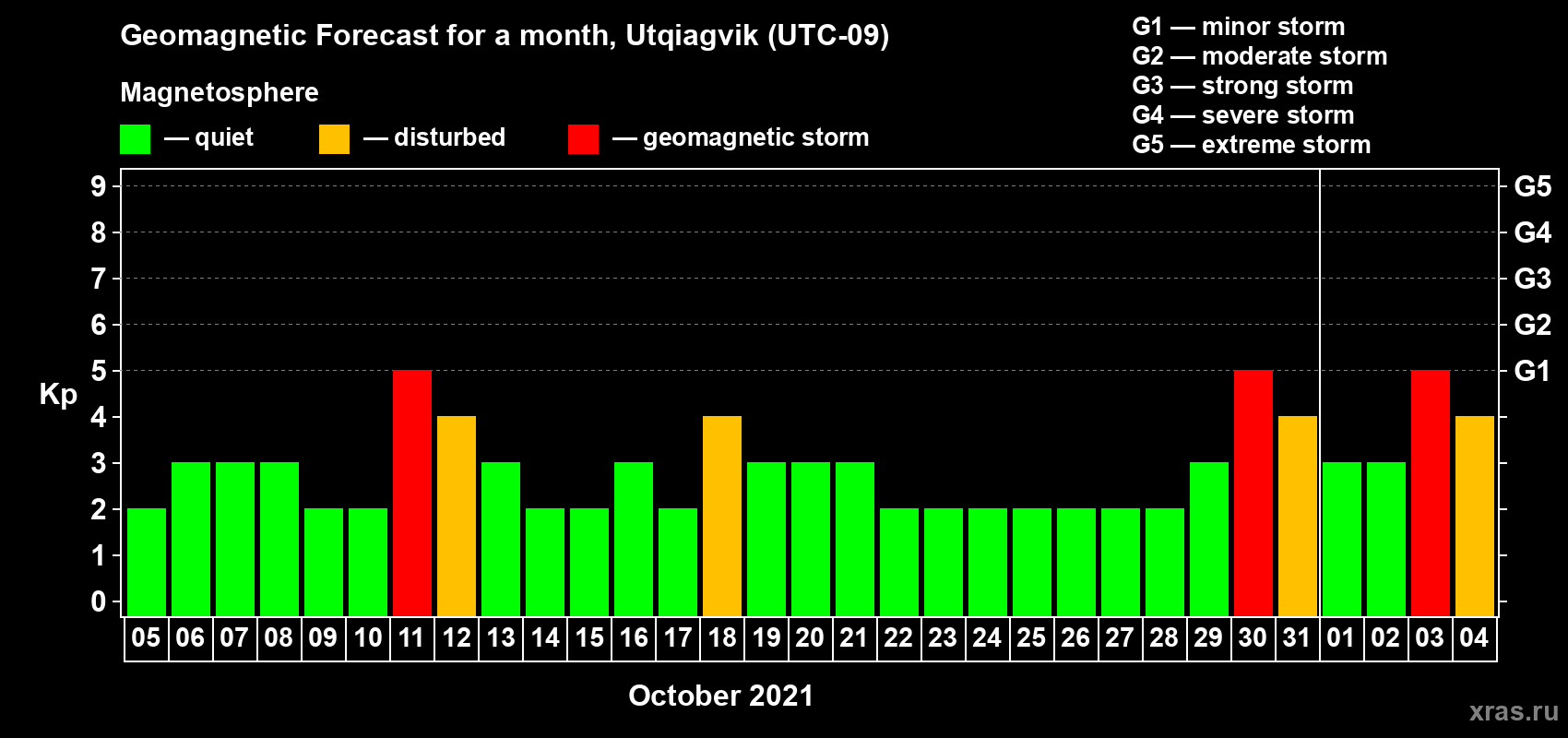Forecast of the daily maximal value of geomagnetic index Kp for <b>1 month</b> (31 days) <b>from Oct 05, 2021 to Nov 04, 2021</b>
