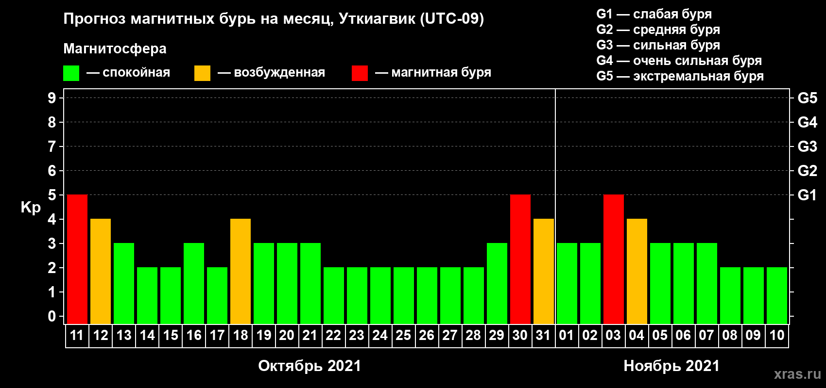 Прогноз максимального суточного геомагнитного индекса Kp на <b>1 месяц</b> (31 день) <b>с 11 октября по 10 ноября 2021 г</b>