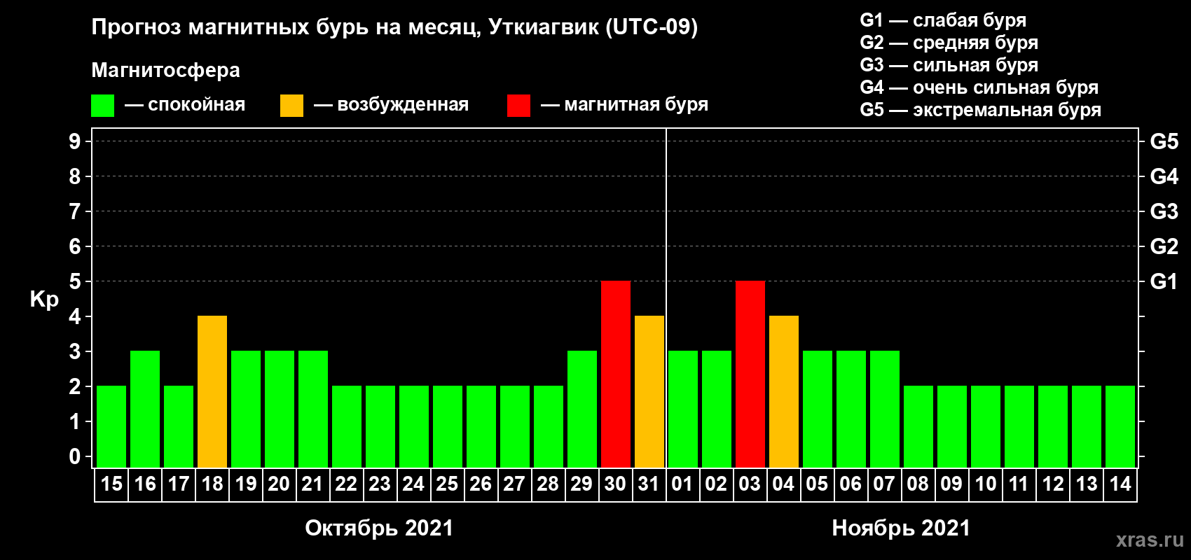 Прогноз максимального суточного геомагнитного индекса Kp на <b>1 месяц</b> (31 день) <b>с 15 октября по 14 ноября 2021 г</b>