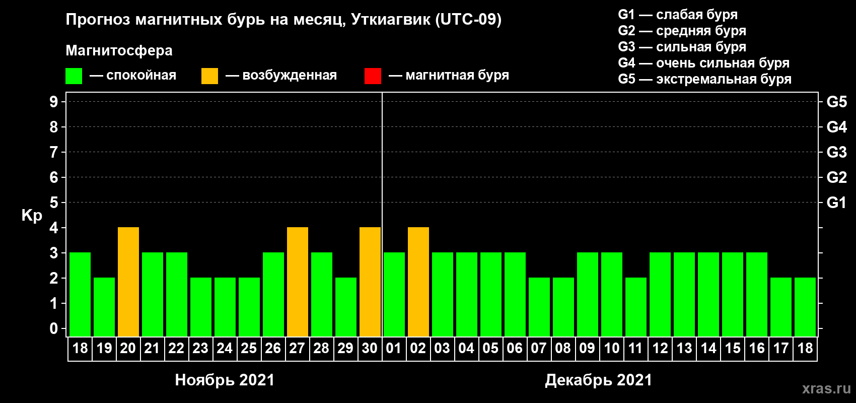 Прогноз максимального суточного геомагнитного индекса Kp на <b>1 месяц</b> (31 день) <b>с 18 ноября по 18 декабря 2021 г</b>