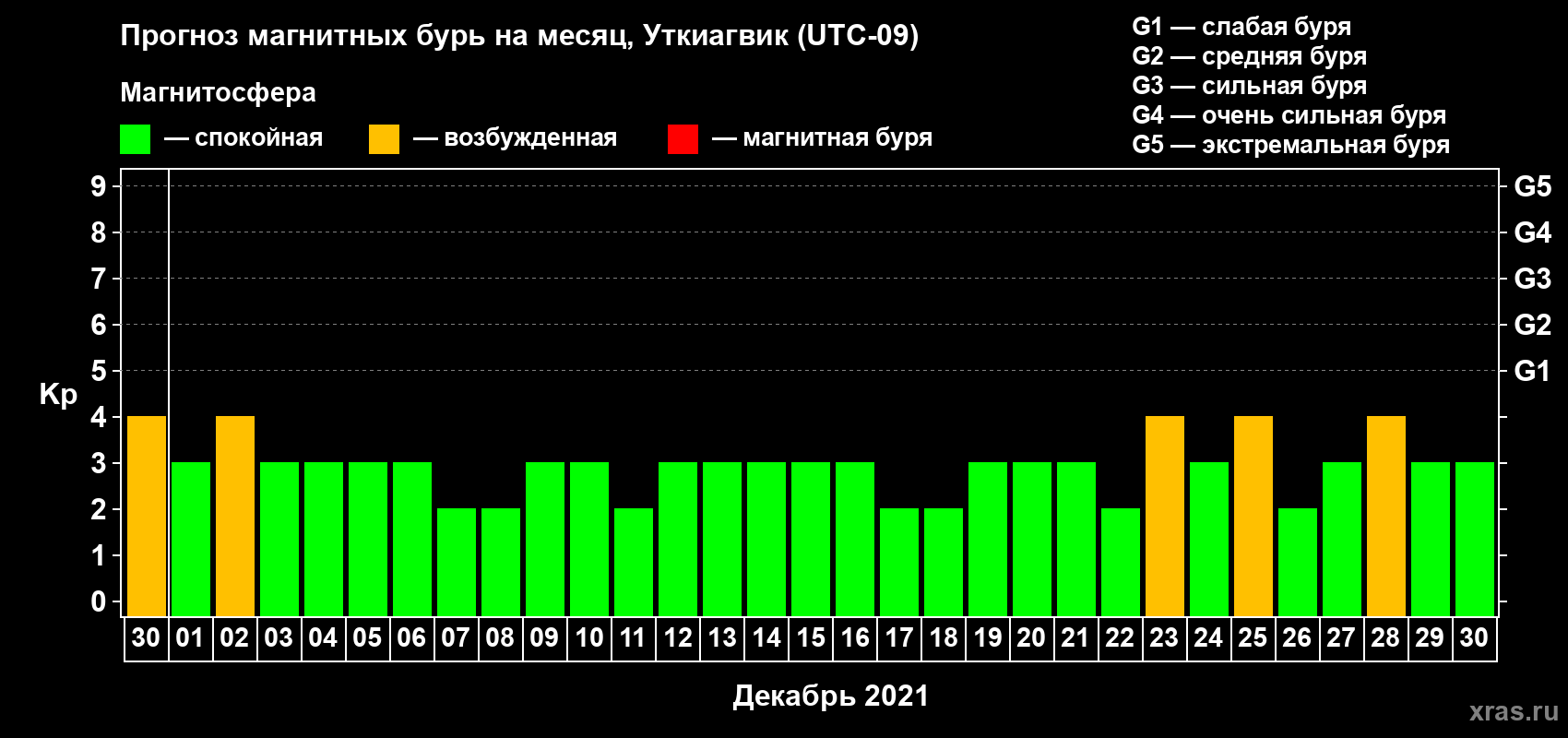 Прогноз максимального суточного геомагнитного индекса Kp на <b>1 месяц</b> (31 день) <b>с 30 ноября по 30 декабря 2021 г</b>