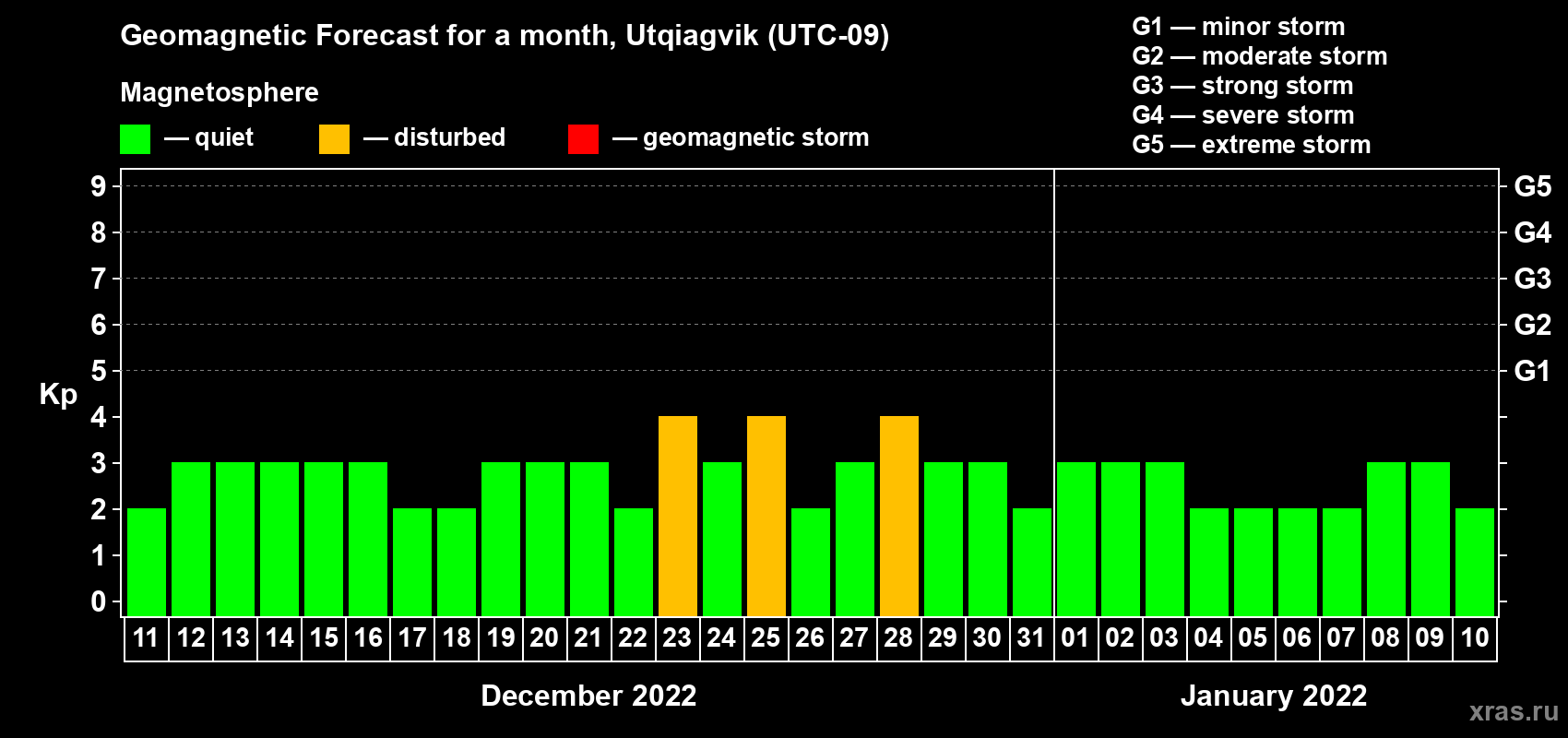 Forecast of the daily maximal value of geomagnetic index Kp for <b>1 month</b> (31 days) <b>from Dec 11, 2021 to Jan 10, 2022</b>