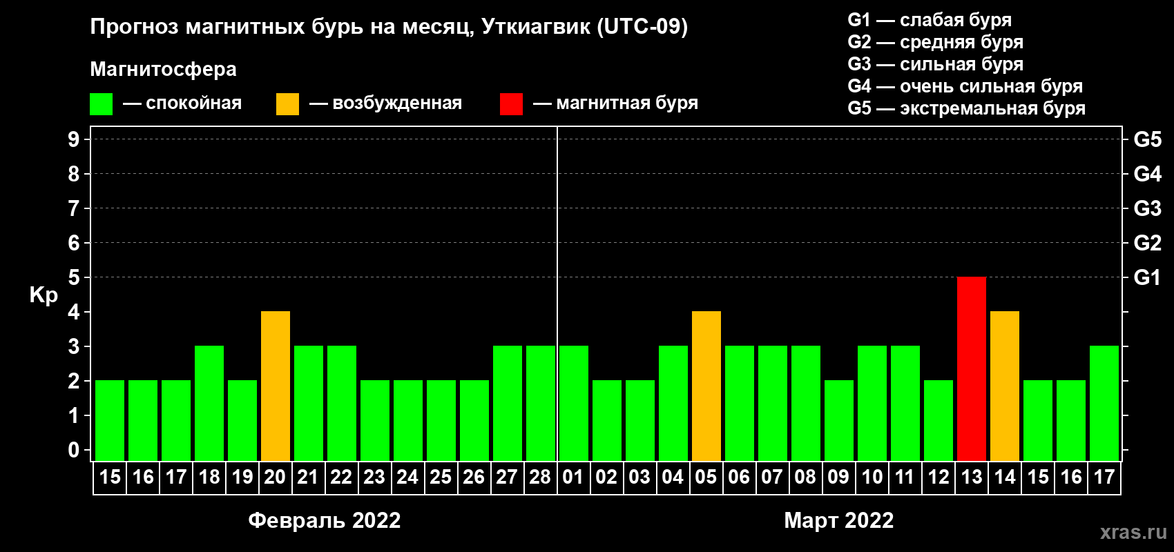 Прогноз максимального суточного геомагнитного индекса Kp на <b>1 месяц</b> (31 день) <b>с 15 февраля по 17 марта 2022 г</b>