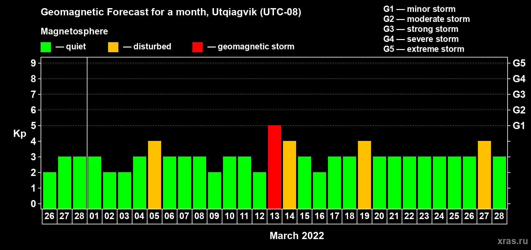 Forecast of the daily maximal value of geomagnetic index Kp for <b>1 month</b> (31 days) <b>from Feb 26, 2022 to Mar 28, 2022</b>