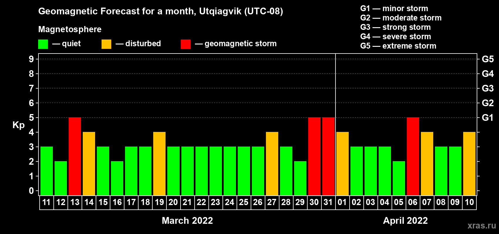 Forecast of the daily maximal value of geomagnetic index Kp for <b>1 month</b> (31 days) <b>from Mar 11, 2022 to Apr 10, 2022</b>