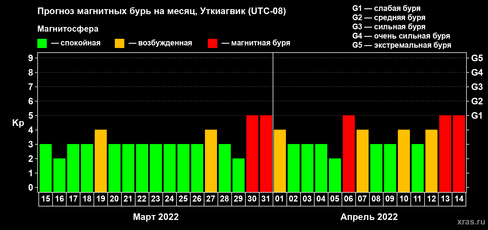 Прогноз максимального суточного геомагнитного индекса Kp на <b>1 месяц</b> (31 день) <b>с 15 марта по 14 апреля 2022 г</b>