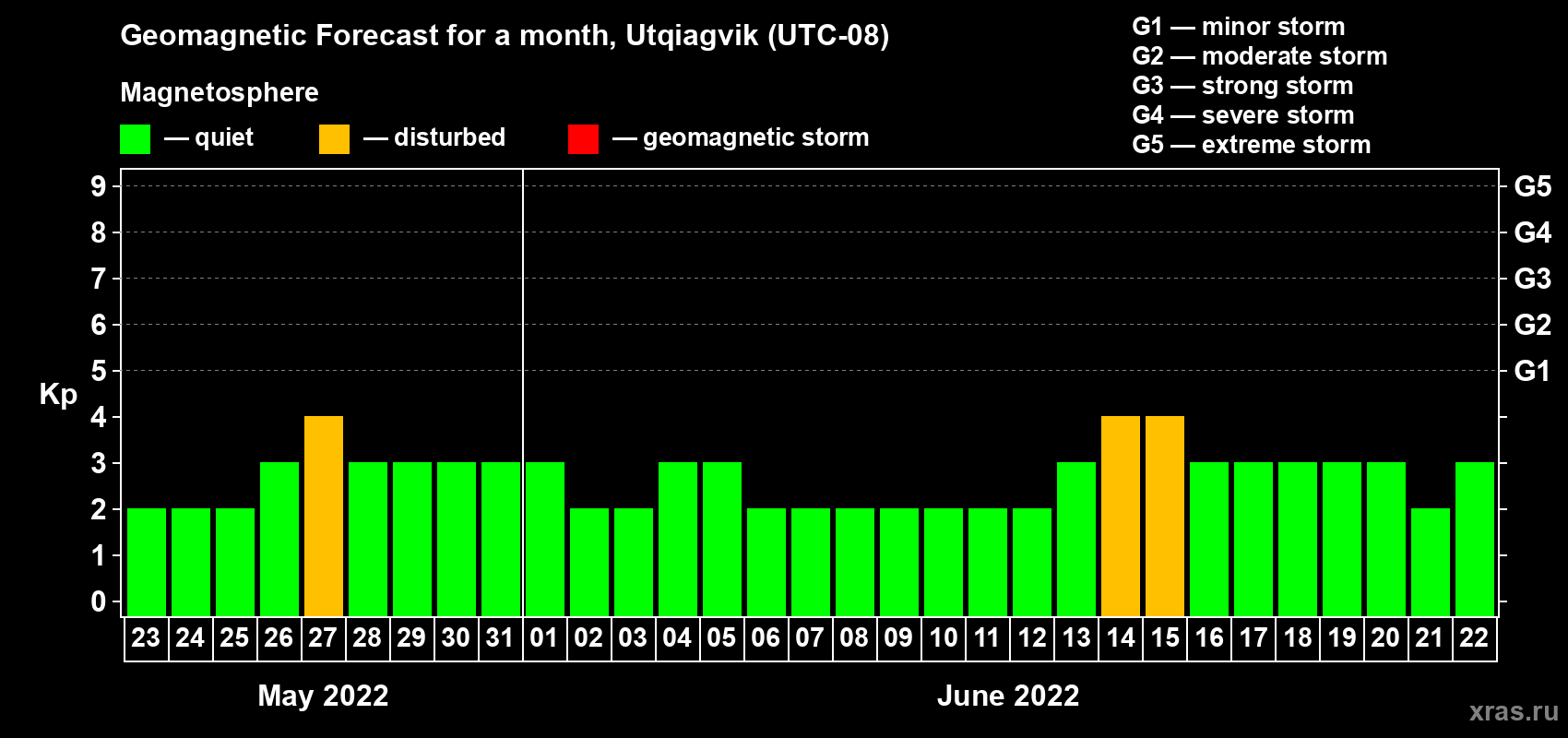 Forecast of the daily maximal value of geomagnetic index Kp for <b>1 month</b> (31 days) <b>from May 23, 2022 to Jun 22, 2022</b>