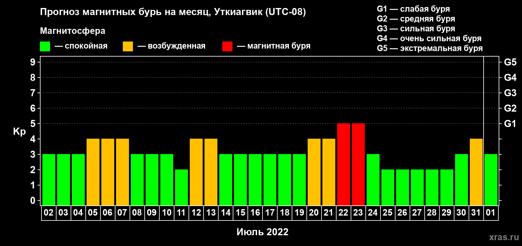 Прогноз максимального суточного геомагнитного индекса Kp на <b>1 месяц</b> (31 день) <b>с 02 июля по 01 августа 2022 г</b>
