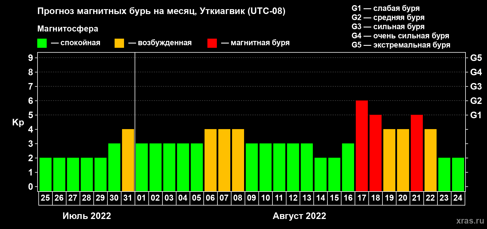 Прогноз максимального суточного геомагнитного индекса Kp на <b>1 месяц</b> (31 день) <b>с 25 июля по 24 августа 2022 г</b>