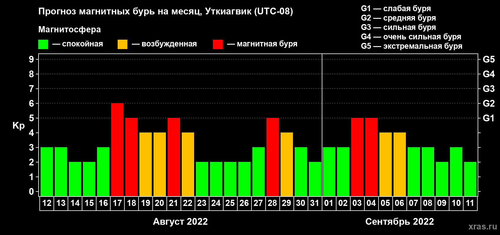 Прогноз максимального суточного геомагнитного индекса Kp на <b>1 месяц</b> (31 день) <b>с 12 августа по 11 сентября 2022 г</b>