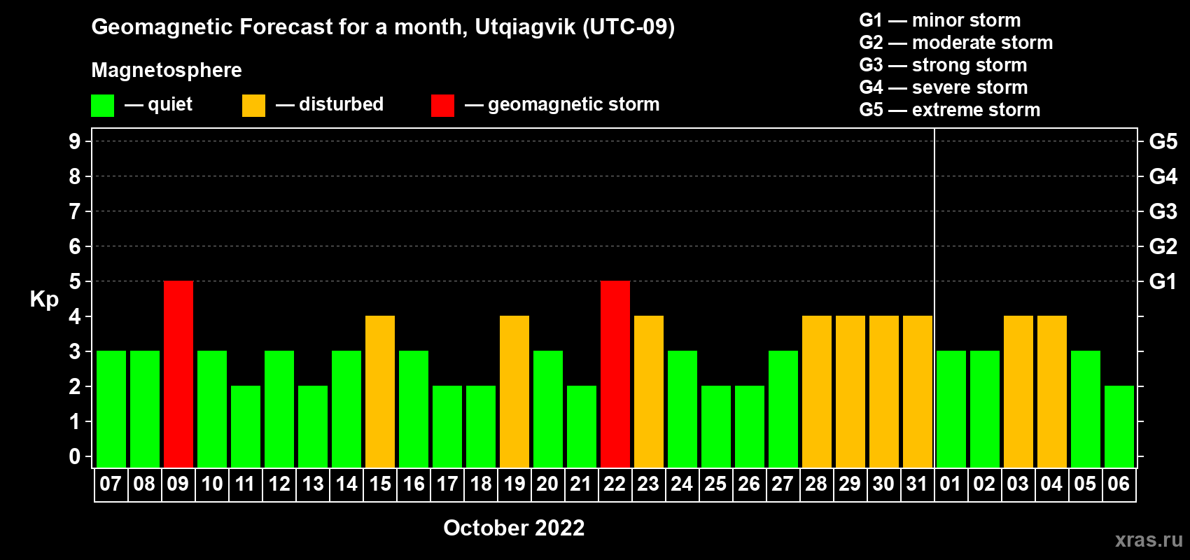 Forecast of the daily maximal value of geomagnetic index Kp for <b>1 month</b> (31 days) <b>from Oct 07, 2022 to Nov 06, 2022</b>