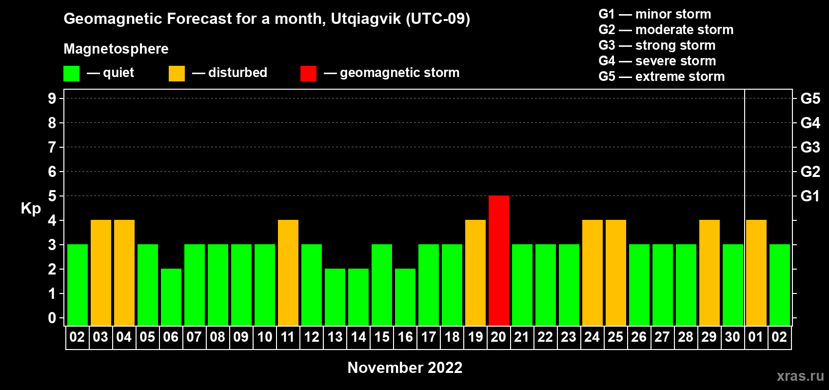 Forecast of the daily maximal value of geomagnetic index Kp for <b>1 month</b> (31 days) <b>from Nov 02, 2022 to Dec 02, 2022</b>