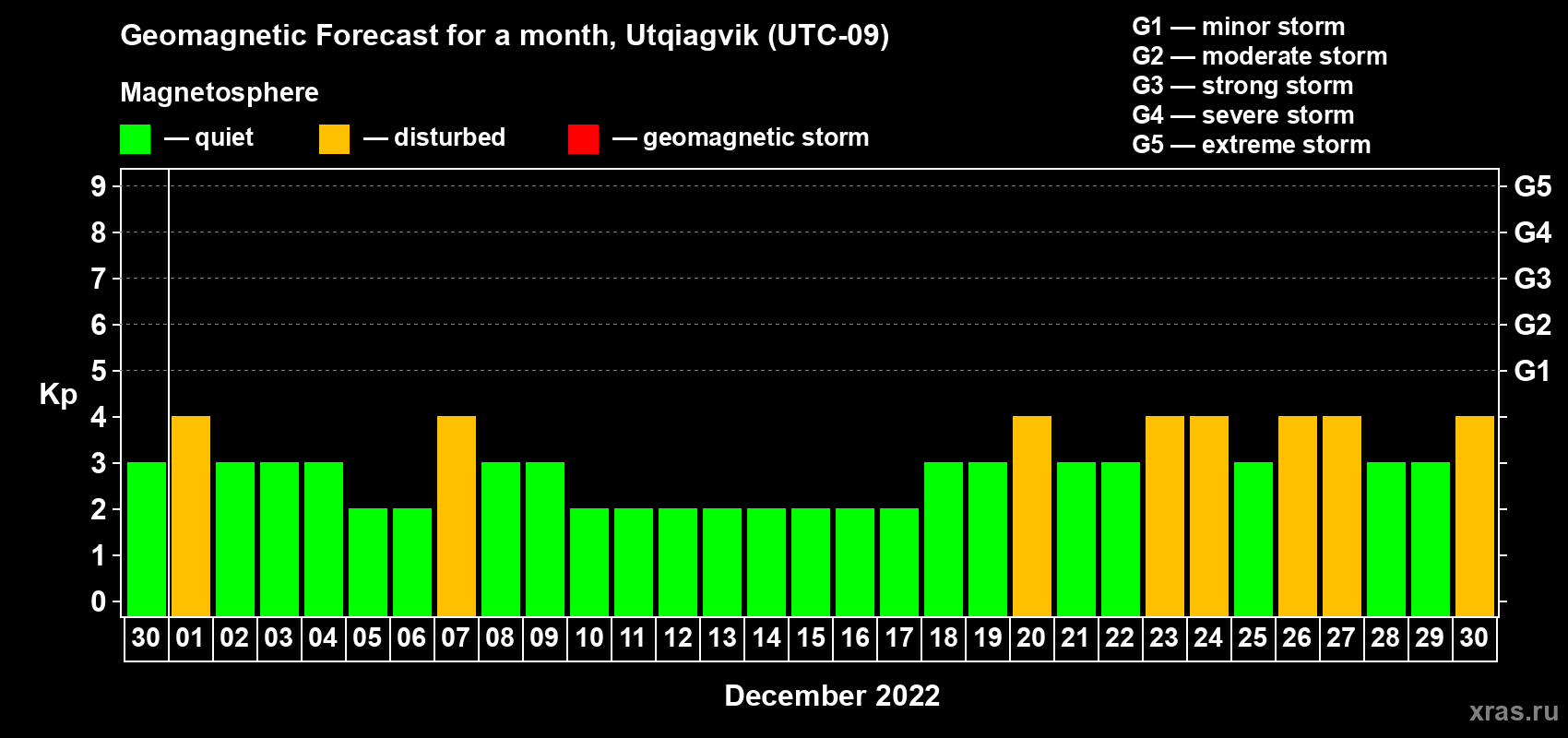 Forecast of the daily maximal value of geomagnetic index Kp for <b>1 month</b> (31 days) <b>from Nov 30, 2022 to Dec 30, 2022</b>