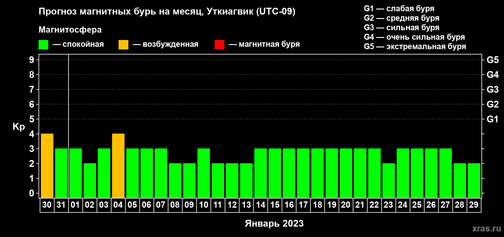 Прогноз максимального суточного геомагнитного индекса Kp на <b>1 месяц</b> (31 день) <b>с 30 декабря 2022 г по 29 января 2023 г</b>