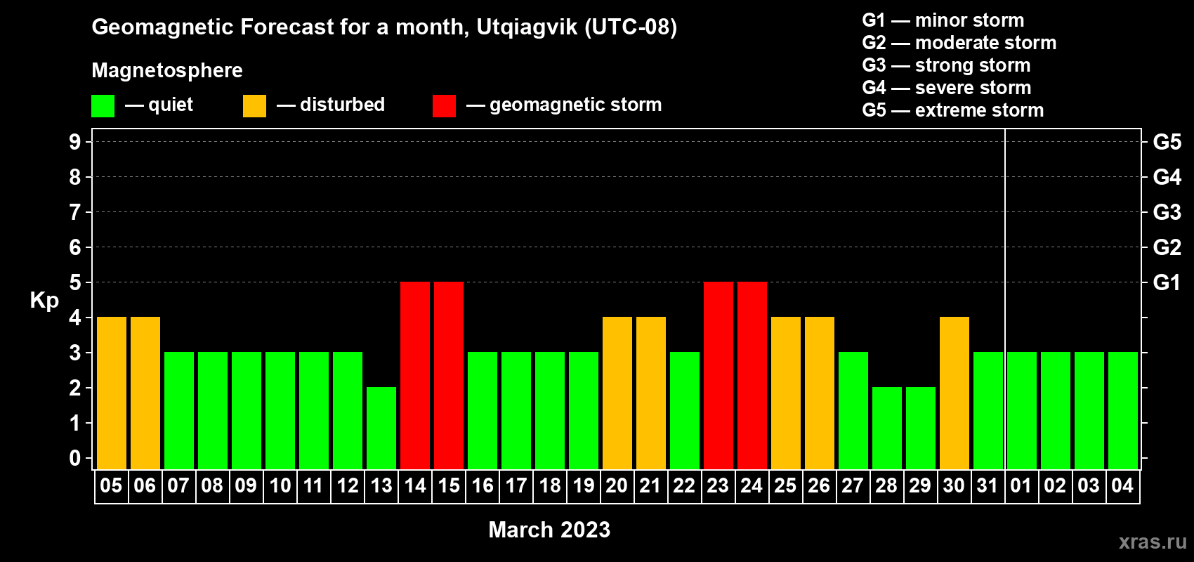 Forecast of the daily maximal value of geomagnetic index Kp for <b>1 month</b> (31 days) <b>from Mar 05, 2023 to Apr 04, 2023</b>