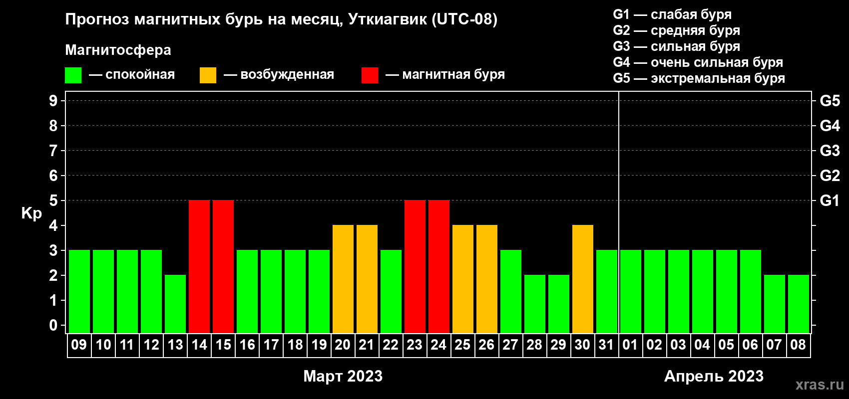 Прогноз максимального суточного геомагнитного индекса Kp на <b>1 месяц</b> (31 день) <b>с 09 марта по 08 апреля 2023 г</b>