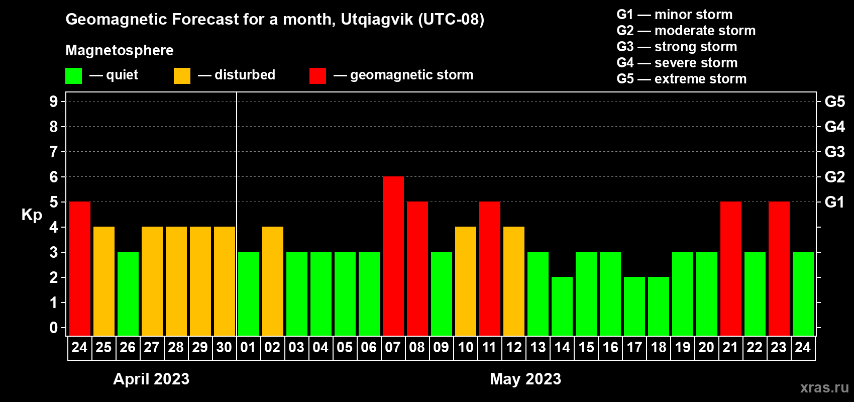 Forecast of the daily maximal value of geomagnetic index Kp for <b>1 month</b> (31 days) <b>from Apr 24, 2023 to May 24, 2023</b>