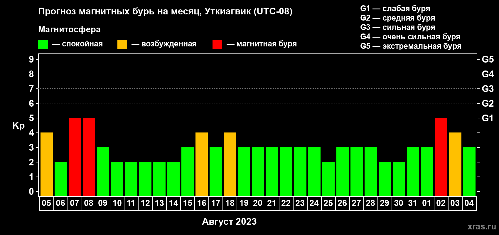 Прогноз максимального суточного геомагнитного индекса Kp на <b>1 месяц</b> (31 день) <b>с 05 августа по 04 сентября 2023 г</b>