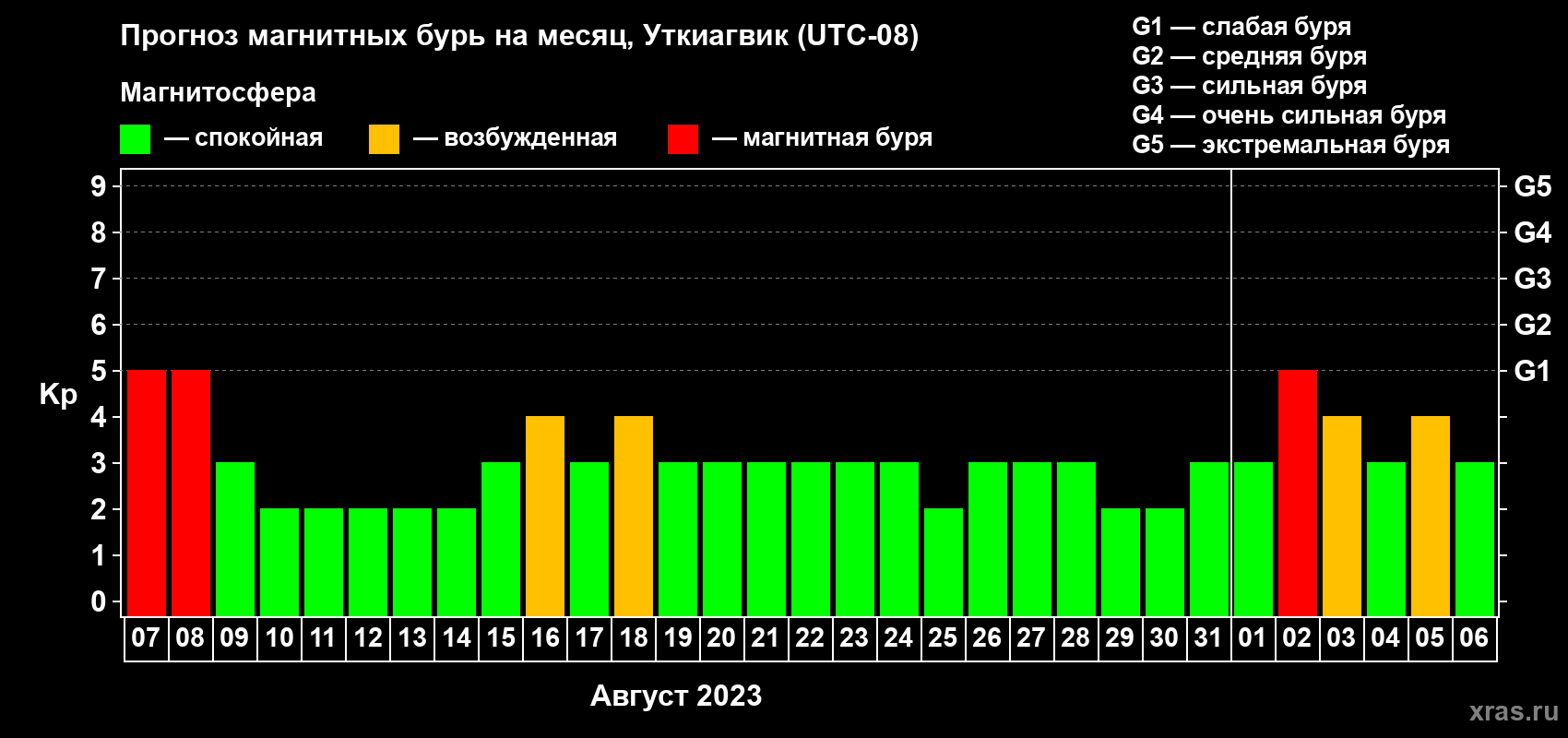 Прогноз максимального суточного геомагнитного индекса Kp на <b>1 месяц</b> (31 день) <b>с 07 августа по 06 сентября 2023 г</b>