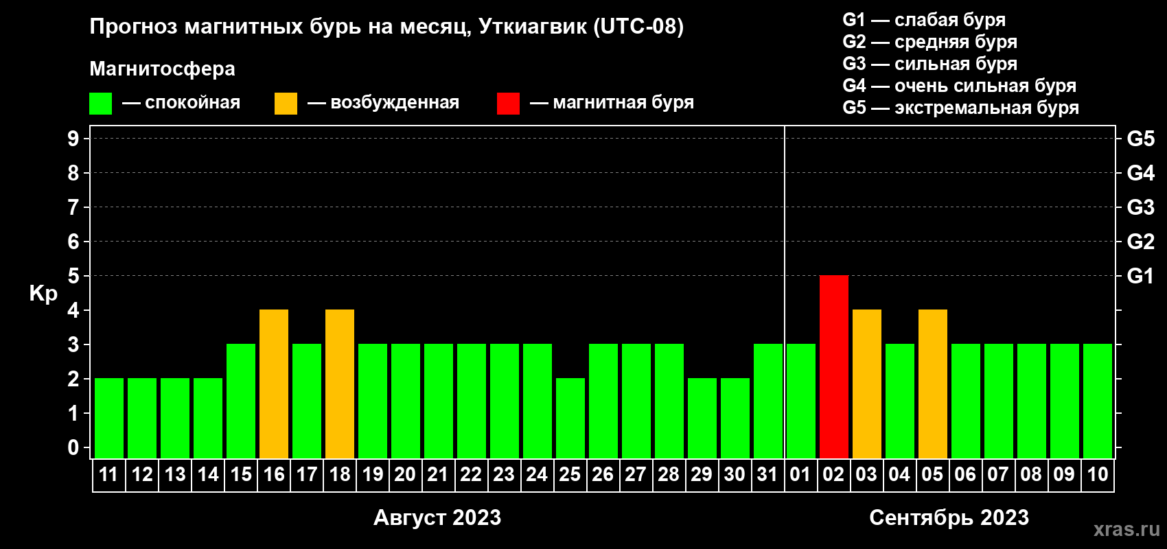 Прогноз максимального суточного геомагнитного индекса Kp на <b>1 месяц</b> (31 день) <b>с 11 августа по 10 сентября 2023 г</b>