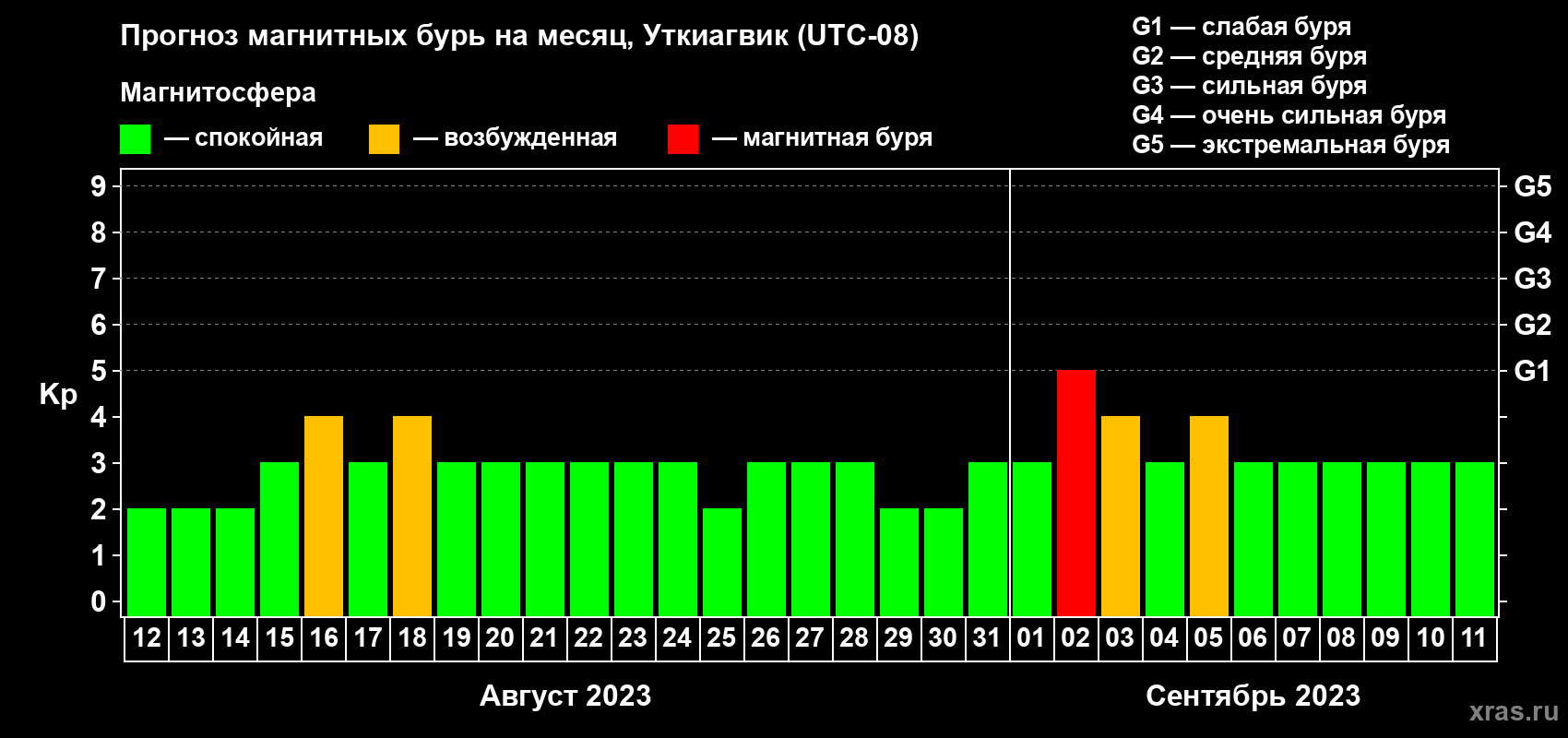 Прогноз максимального суточного геомагнитного индекса Kp на <b>1 месяц</b> (31 день) <b>с 12 августа по 11 сентября 2023 г</b>