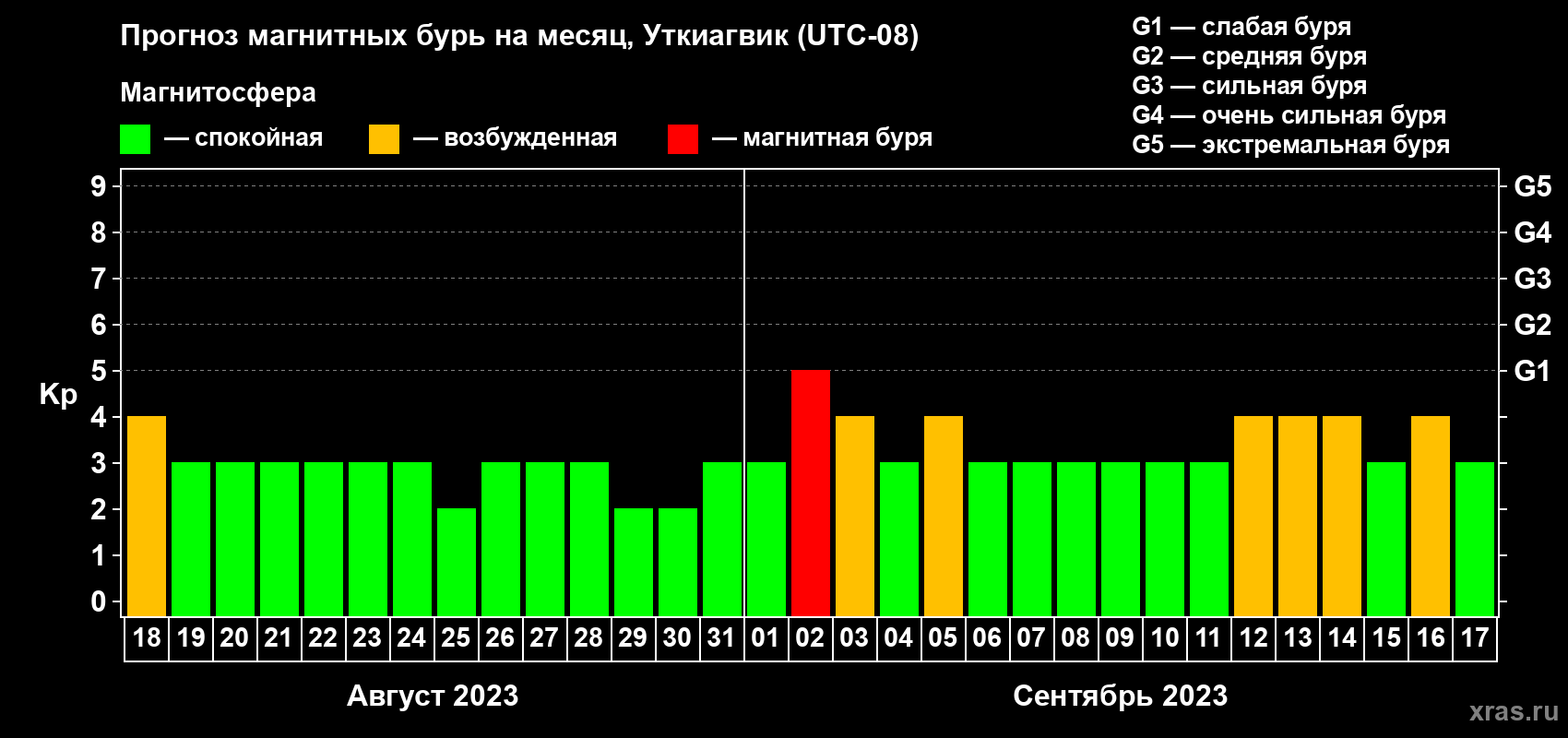 Прогноз максимального суточного геомагнитного индекса Kp на <b>1 месяц</b> (31 день) <b>с 18 августа по 17 сентября 2023 г</b>