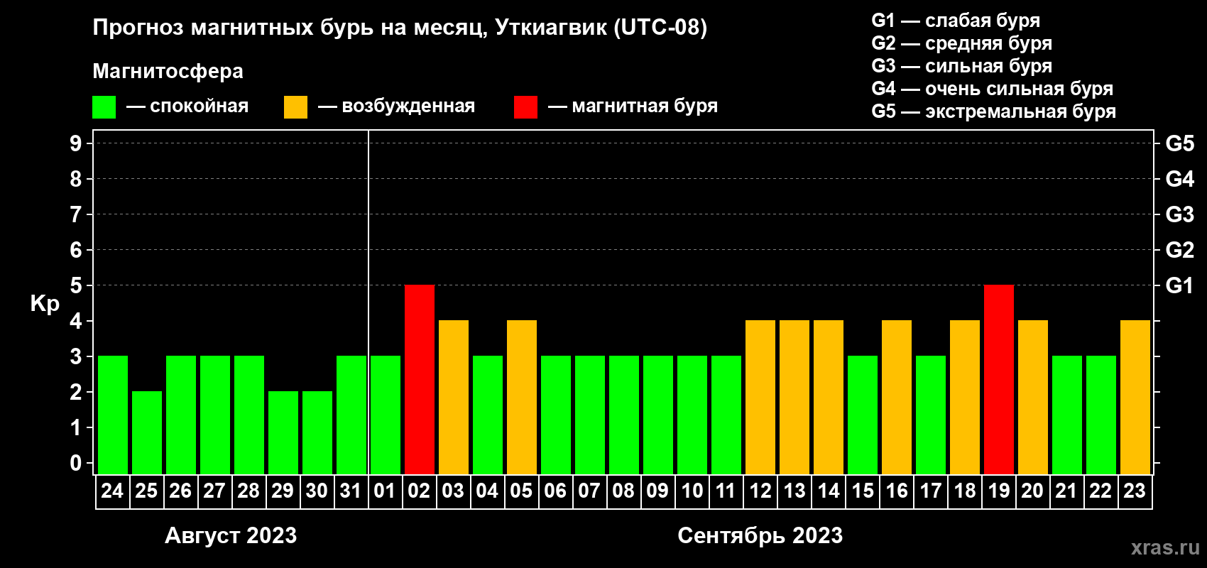 Прогноз максимального суточного геомагнитного индекса Kp на <b>1 месяц</b> (31 день) <b>с 24 августа по 23 сентября 2023 г</b>