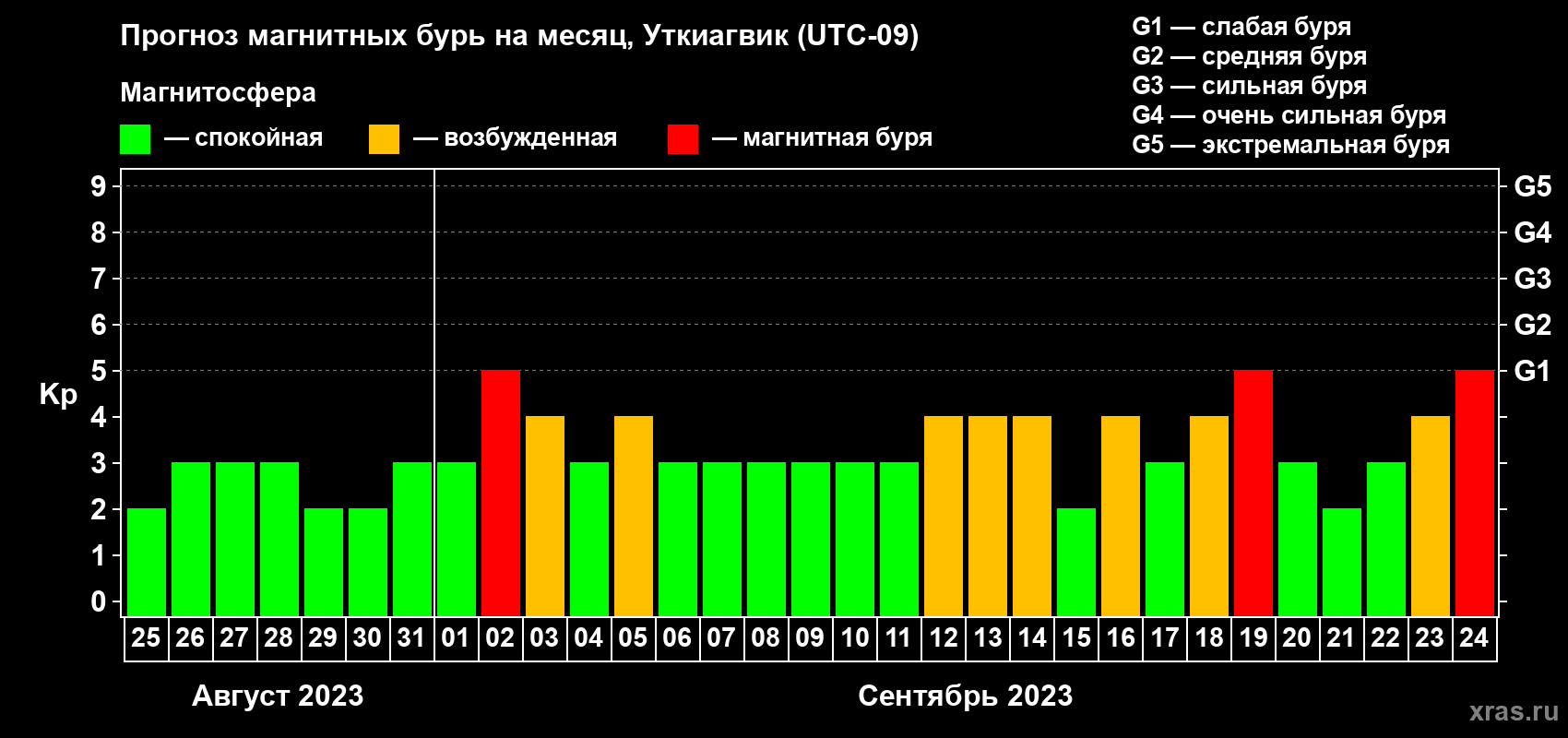 Прогноз максимального суточного геомагнитного индекса Kp на <b>1 месяц</b> (31 день) <b>с 25 августа по 24 сентября 2023 г</b>