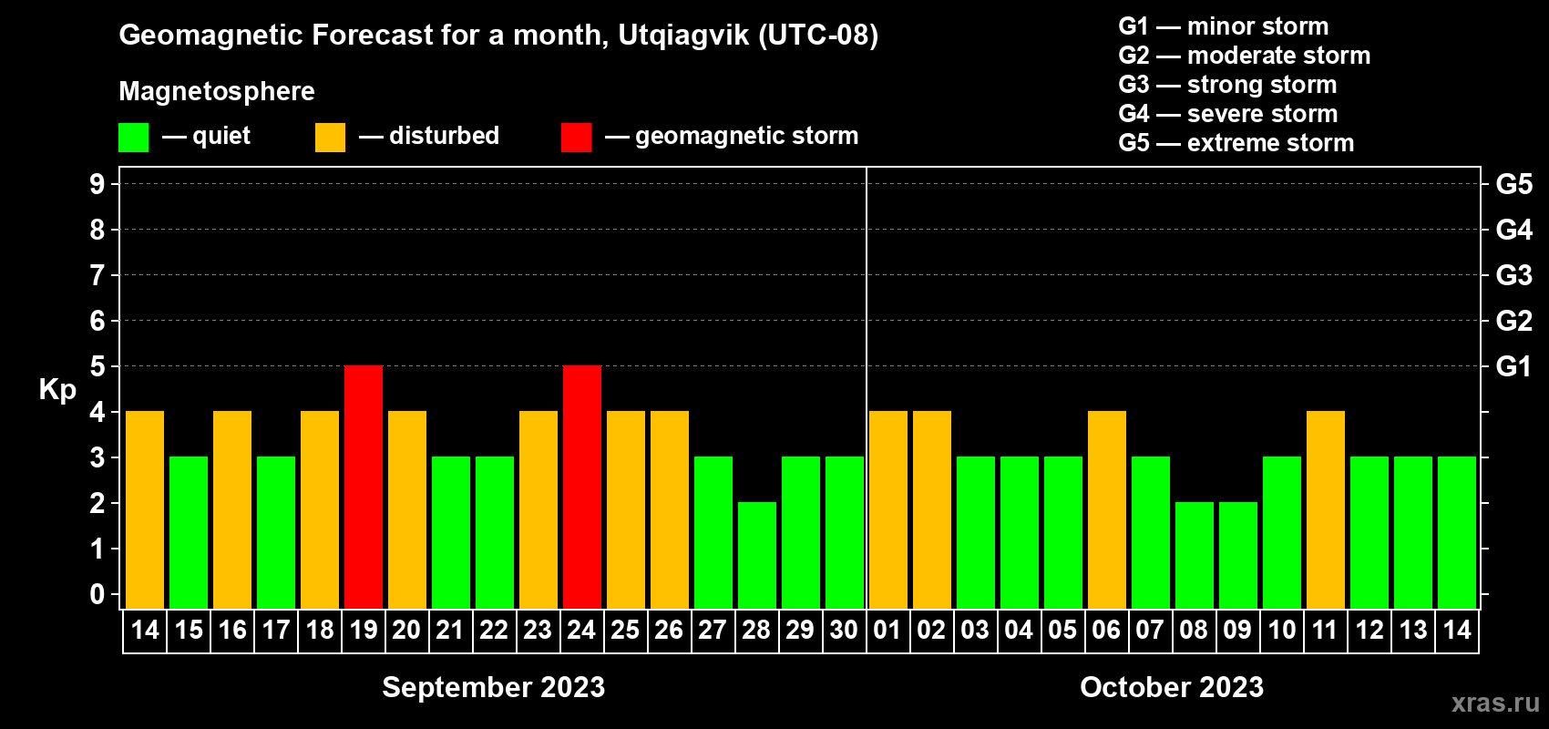 Forecast of the daily maximal value of geomagnetic index Kp for <b>1 month</b> (31 days) <b>from Sep 14, 2023 to Oct 14, 2023</b>