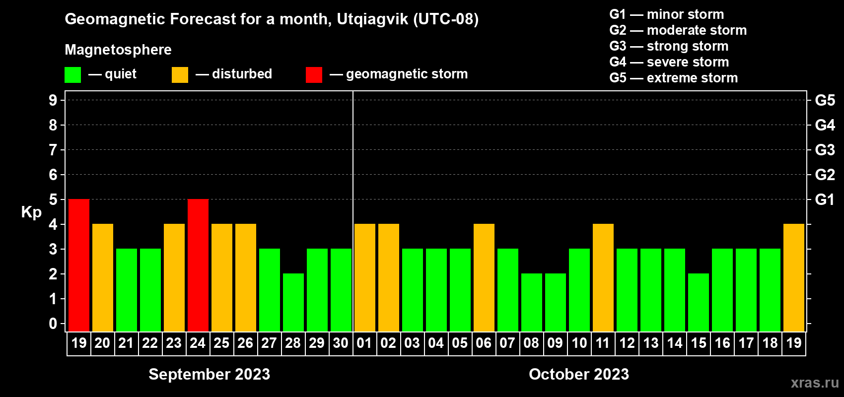 Forecast of the daily maximal value of geomagnetic index Kp for <b>1 month</b> (31 days) <b>from Sep 19, 2023 to Oct 19, 2023</b>