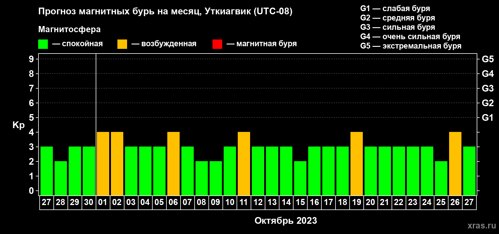 Прогноз максимального суточного геомагнитного индекса Kp на <b>1 месяц</b> (31 день) <b>с 27 сентября по 27 октября 2023 г</b>