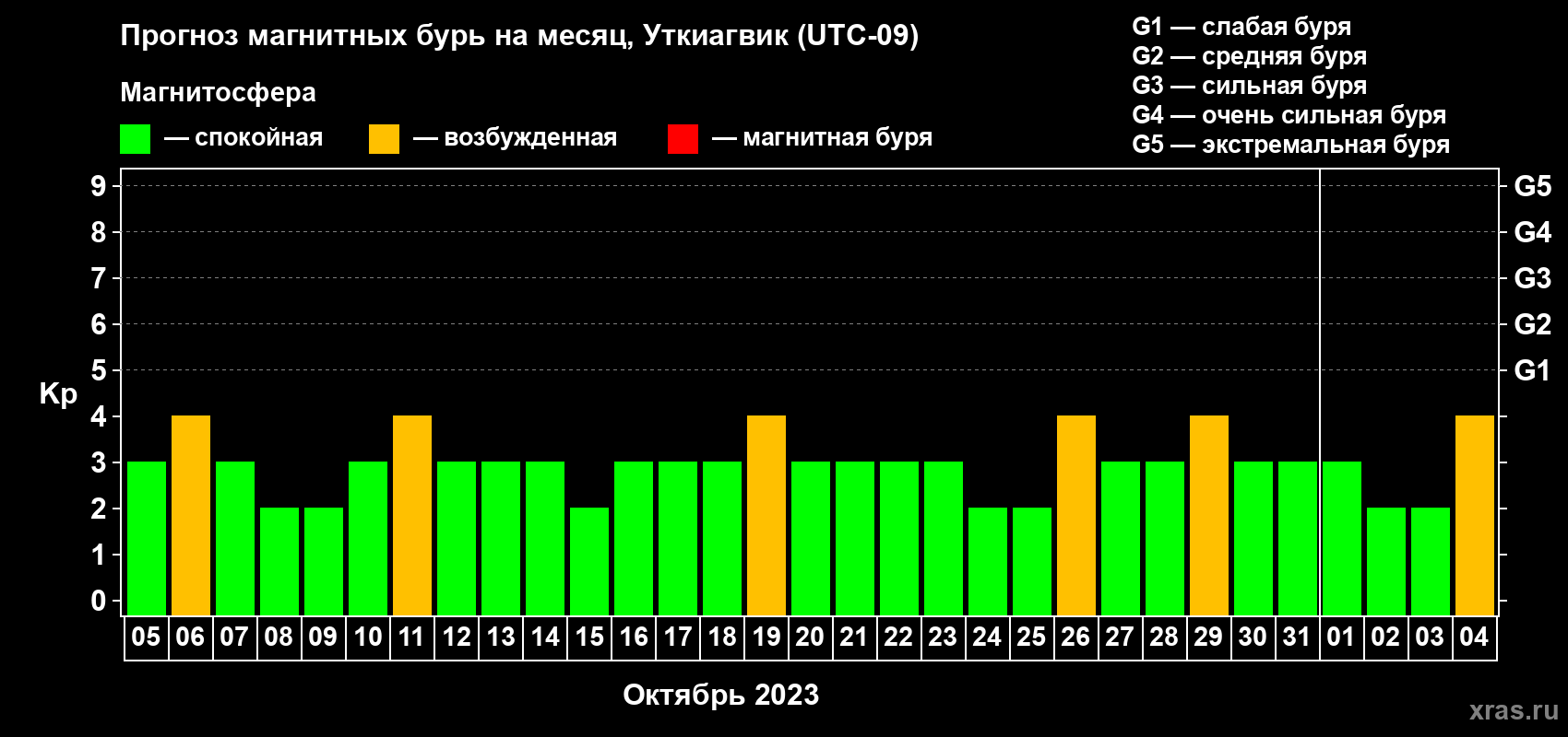 Прогноз максимального суточного геомагнитного индекса Kp на <b>1 месяц</b> (31 день) <b>с 05 октября по 04 ноября 2023 г</b>